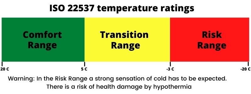 ISO sleeping bag rating tag showing the green, yellow, and red colors for each temperature range.